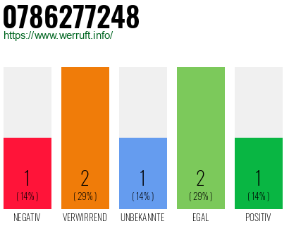 Rufnummer 0786277248 Telefonnummer 0786277248