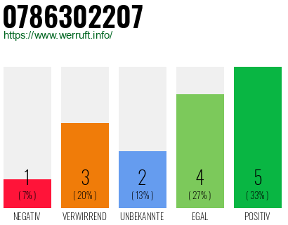 Rufnummer 0786302207 Telefonnummer 0786302207