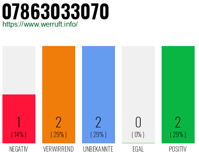 Rufnummer 07863033070 Telefonnummer 07863033070