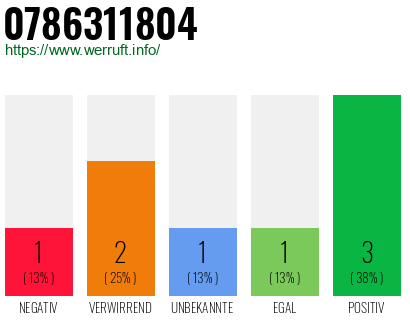 Telefonnummer 0786311804