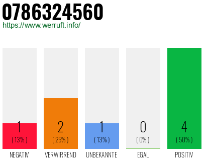 Rufnummer 0786324560 Telefonnummer 0786324560