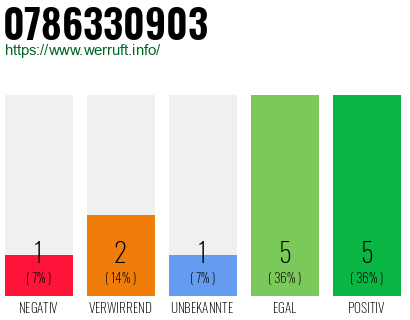 Rufnummer 0786330903 Telefonnummer 0786330903