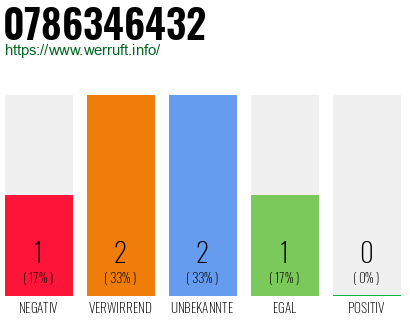 Rufnummer 0786346432 Telefonnummer 0786346432