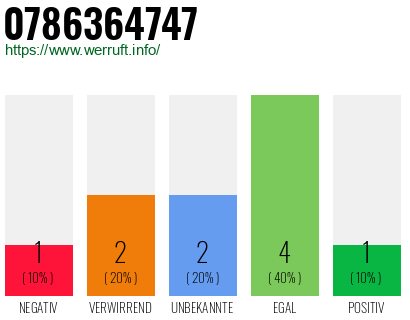 Rufnummer 0786364747 Telefonnummer 0786364747