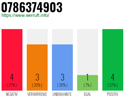 Rufnummer 0786374903 Telefonnummer 0786374903