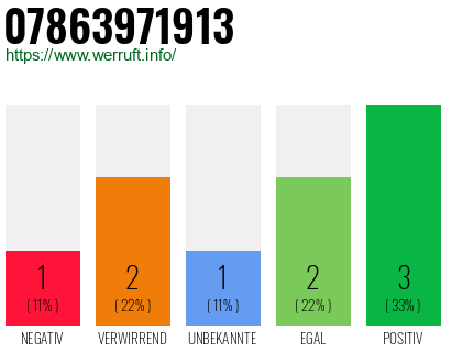 Rufnummer 07863971913 Telefonnummer 07863971913