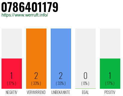 Rufnummer 0786401179 Telefonnummer 0786401179