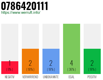 Rufnummer 0786420111 Telefonnummer 0786420111
