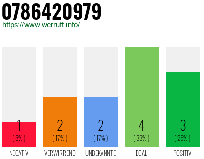 Rufnummer 0786420979 Telefonnummer 0786420979