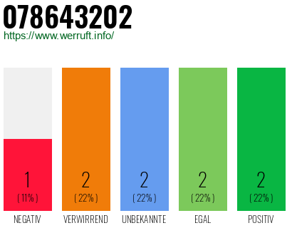 Rufnummer 078643202 Telefonnummer 078643202