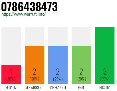Rufnummer 0786438473 Telefonnummer 0786438473