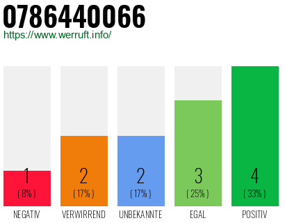 Rufnummer 0786440066 Telefonnummer 0786440066