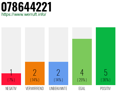 Rufnummer 078644221 Telefonnummer 078644221