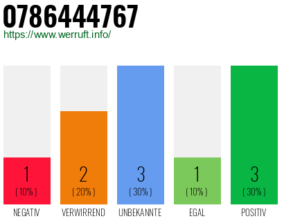 Rufnummer 0786444767 Telefonnummer 0786444767