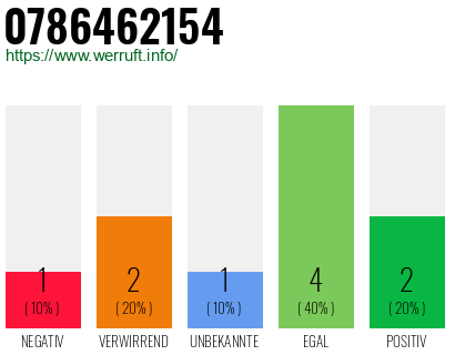 Rufnummer 0786462154 Telefonnummer 0786462154