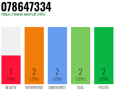 Rufnummer 078647334 Telefonnummer 078647334