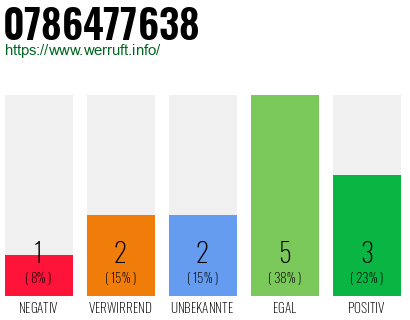 Rufnummer 0786477638 Telefonnummer 0786477638