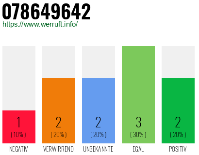 Rufnummer 078649642 Telefonnummer 078649642
