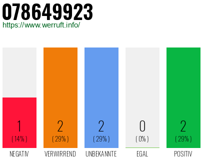 Rufnummer 078649923 Telefonnummer 078649923