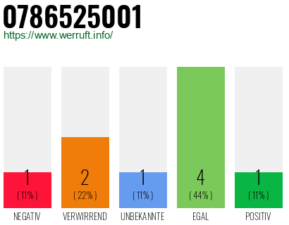 Rufnummer 0786525001 Telefonnummer 0786525001