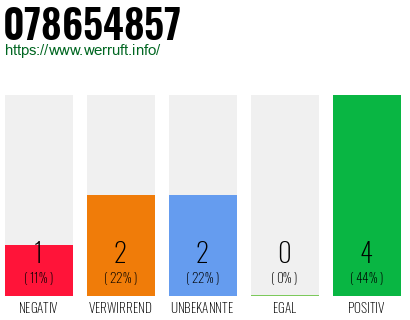 Rufnummer 078654857 Telefonnummer 078654857
