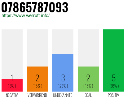 Rufnummer 07865787093 Telefonnummer 07865787093