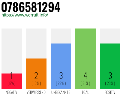 Rufnummer 0786581294 Telefonnummer 0786581294