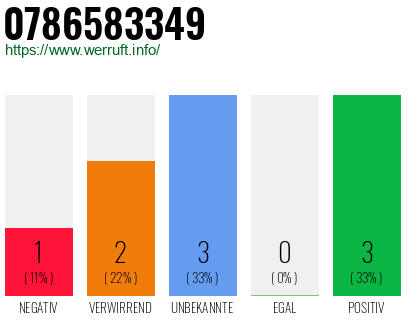 Rufnummer 0786583349 Telefonnummer 0786583349