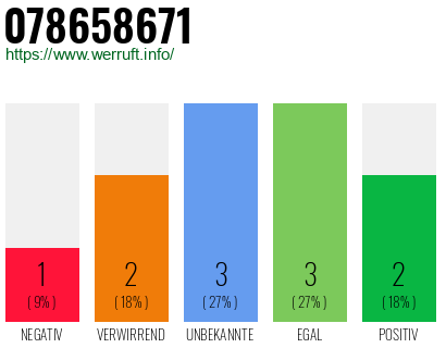 Rufnummer 078658671 Telefonnummer 078658671