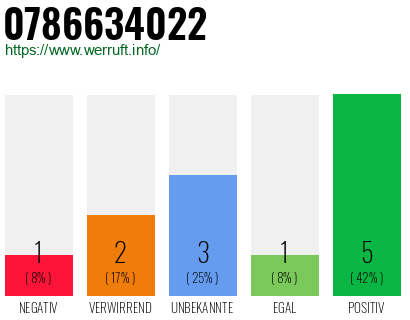 Rufnummer 0786634022 Telefonnummer 0786634022