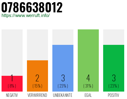 Rufnummer 0786638012 Telefonnummer 0786638012