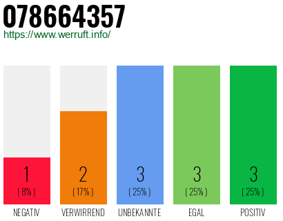 Rufnummer 078664357 Telefonnummer 078664357