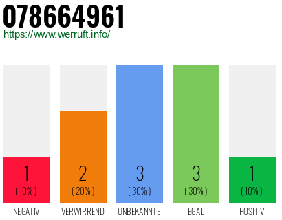 Rufnummer 078664961 Telefonnummer 078664961