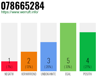 Rufnummer 078665284 Telefonnummer 078665284