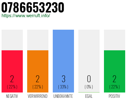 Rufnummer 0786653230 Telefonnummer 0786653230