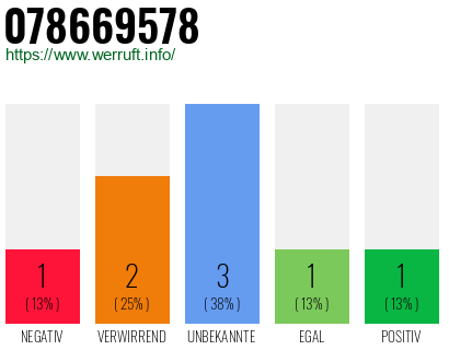 Rufnummer 078669578 Telefonnummer 078669578