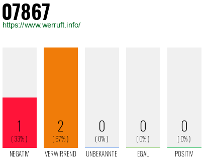 Rufnummer 07867 Telefonnummer 07867