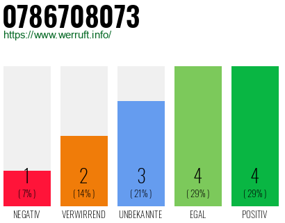 Rufnummer 0786708073 Telefonnummer 0786708073