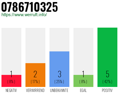 Rufnummer 0786710325 Telefonnummer 0786710325