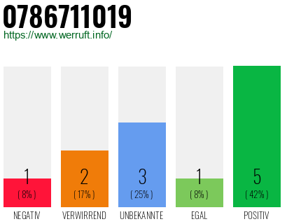 Rufnummer 0786711019 Telefonnummer 0786711019