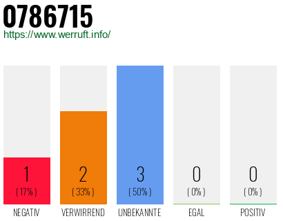 Rufnummer 0786715 Telefonnummer 0786715