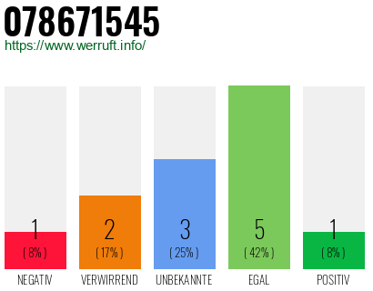 Rufnummer 078671545 Telefonnummer 078671545