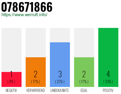 Rufnummer 078671866 Telefonnummer 078671866