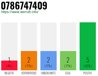 Rufnummer 0786747409 Telefonnummer 0786747409