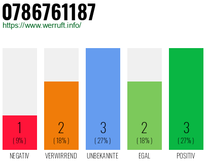 Rufnummer 0786761187 Telefonnummer 0786761187
