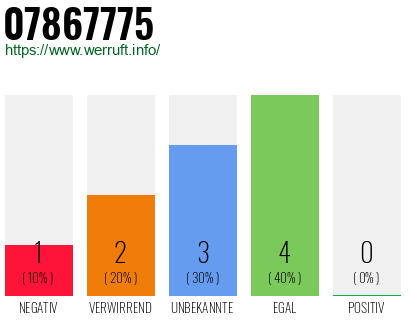 Rufnummer 07867775 Telefonnummer 07867775