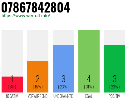 Rufnummer 07867842804 Telefonnummer 07867842804