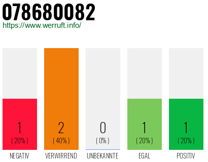 Rufnummer 078680082 Telefonnummer 078680082