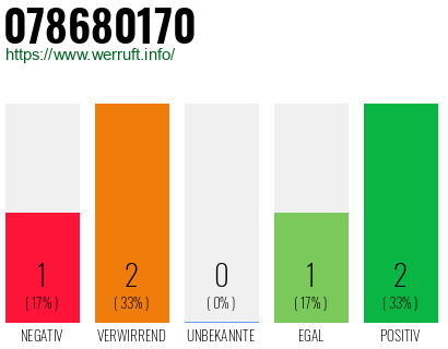 Rufnummer 078680170 Telefonnummer 078680170