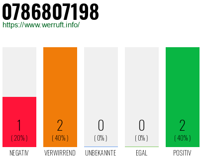 Rufnummer 0786807198 Telefonnummer 0786807198